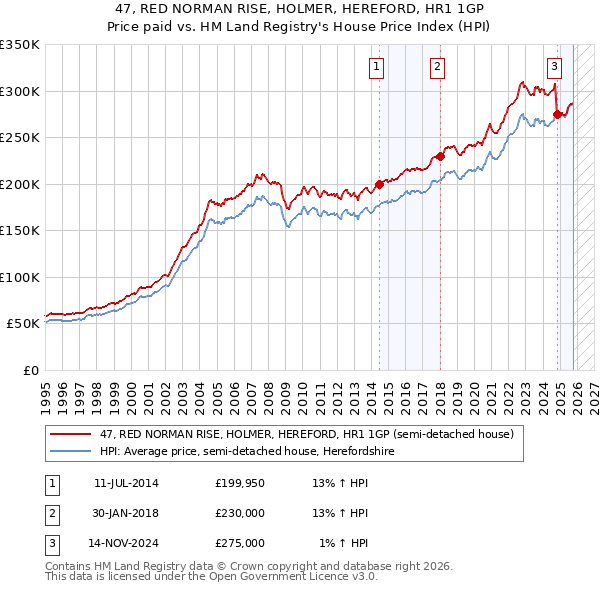 47, RED NORMAN RISE, HOLMER, HEREFORD, HR1 1GP: Price paid vs HM Land Registry's House Price Index