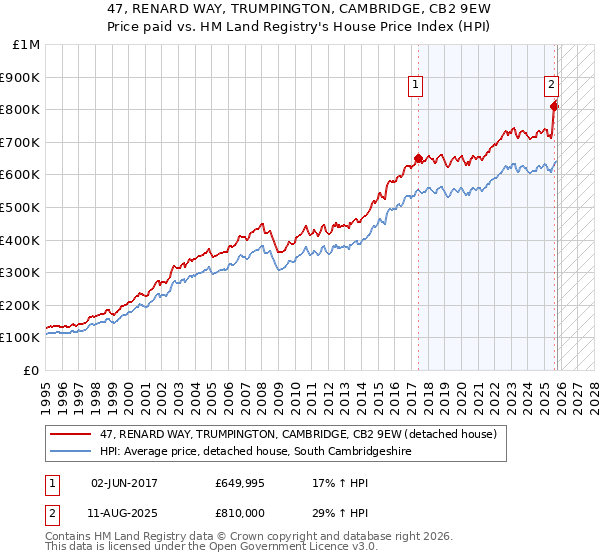 47, RENARD WAY, TRUMPINGTON, CAMBRIDGE, CB2 9EW: Price paid vs HM Land Registry's House Price Index