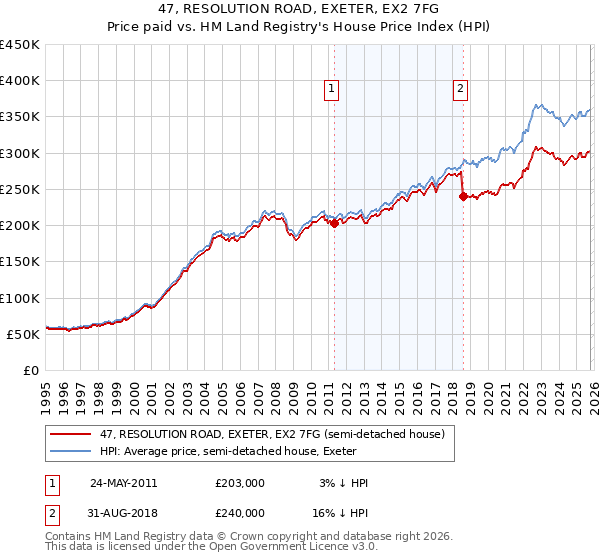 47, RESOLUTION ROAD, EXETER, EX2 7FG: Price paid vs HM Land Registry's House Price Index