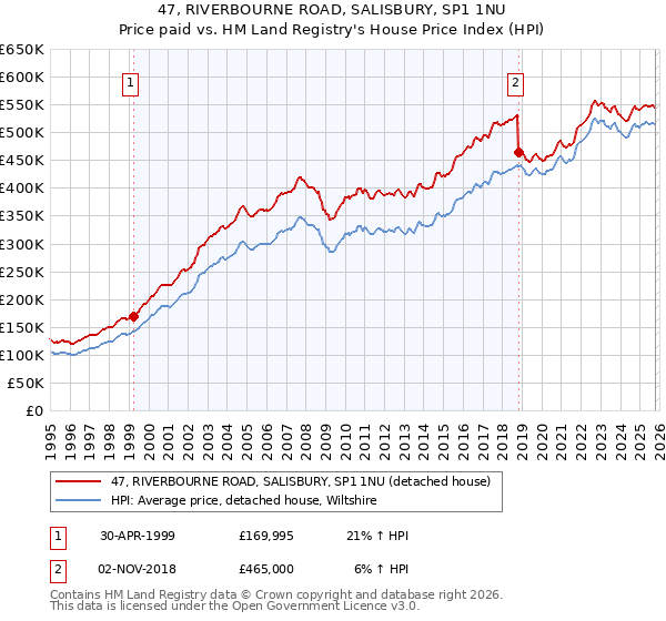 47, RIVERBOURNE ROAD, SALISBURY, SP1 1NU: Price paid vs HM Land Registry's House Price Index