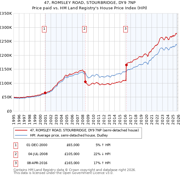 47, ROMSLEY ROAD, STOURBRIDGE, DY9 7NP: Price paid vs HM Land Registry's House Price Index