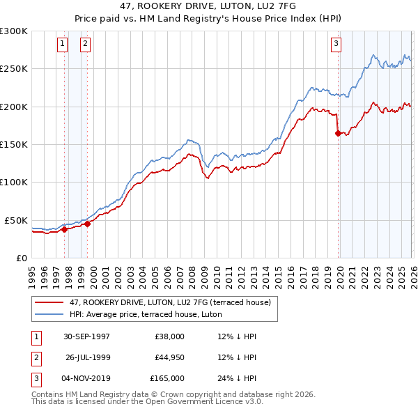 47, ROOKERY DRIVE, LUTON, LU2 7FG: Price paid vs HM Land Registry's House Price Index