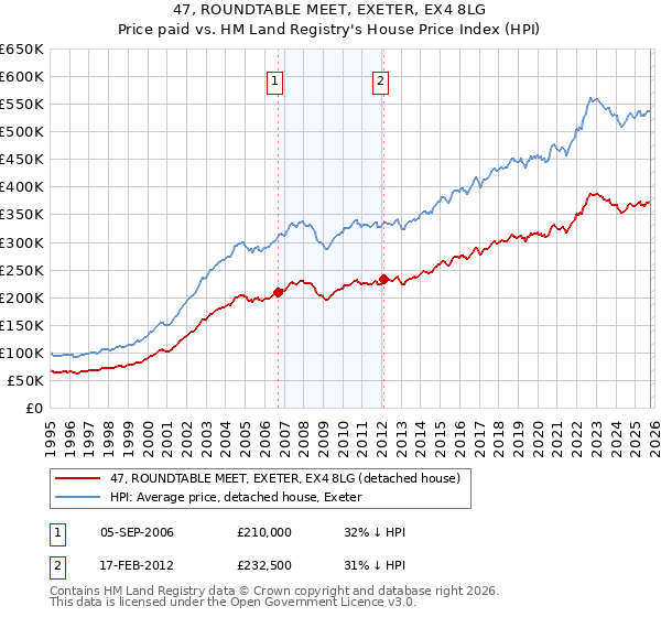 47, ROUNDTABLE MEET, EXETER, EX4 8LG: Price paid vs HM Land Registry's House Price Index