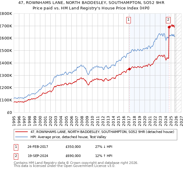 47, ROWNHAMS LANE, NORTH BADDESLEY, SOUTHAMPTON, SO52 9HR: Price paid vs HM Land Registry's House Price Index