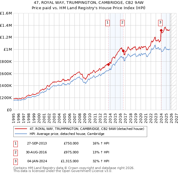 47, ROYAL WAY, TRUMPINGTON, CAMBRIDGE, CB2 9AW: Price paid vs HM Land Registry's House Price Index