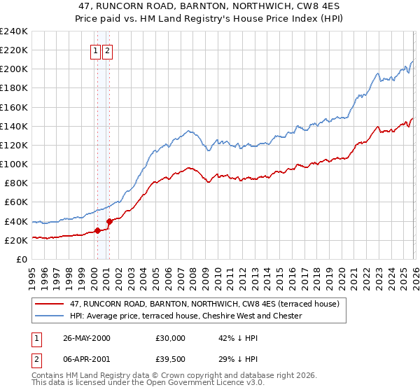 47, RUNCORN ROAD, BARNTON, NORTHWICH, CW8 4ES: Price paid vs HM Land Registry's House Price Index