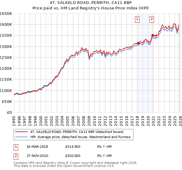 47, SALKELD ROAD, PENRITH, CA11 8BP: Price paid vs HM Land Registry's House Price Index