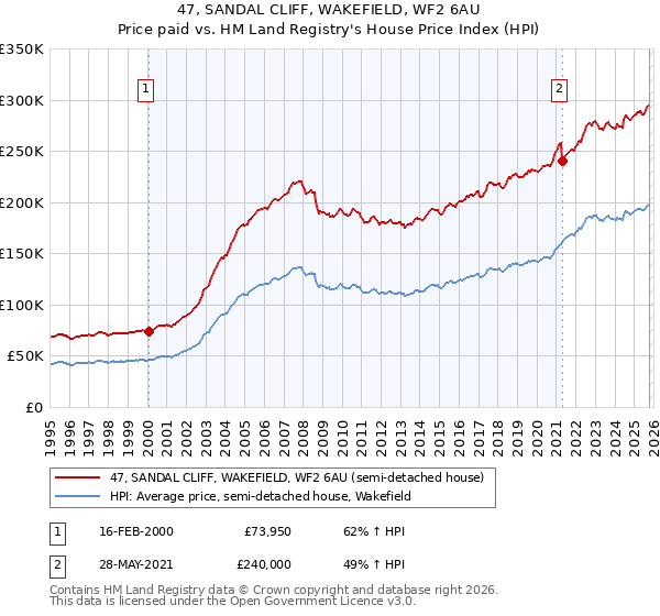 47, SANDAL CLIFF, WAKEFIELD, WF2 6AU: Price paid vs HM Land Registry's House Price Index