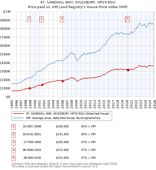 47, SANDHILL WAY, AYLESBURY, HP19 8GU: Price paid vs HM Land Registry's House Price Index