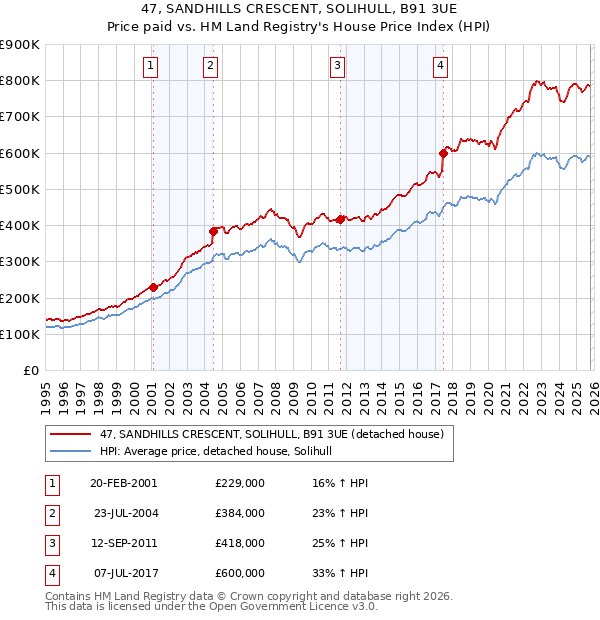47, SANDHILLS CRESCENT, SOLIHULL, B91 3UE: Price paid vs HM Land Registry's House Price Index