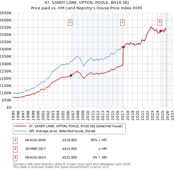 47, SANDY LANE, UPTON, POOLE, BH16 5EJ: Price paid vs HM Land Registry's House Price Index