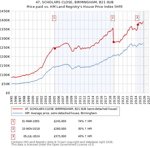 47, SCHOLARS CLOSE, BIRMINGHAM, B21 0UB: Price paid vs HM Land Registry's House Price Index