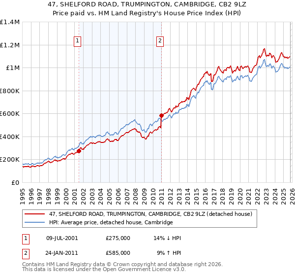47, SHELFORD ROAD, TRUMPINGTON, CAMBRIDGE, CB2 9LZ: Price paid vs HM Land Registry's House Price Index