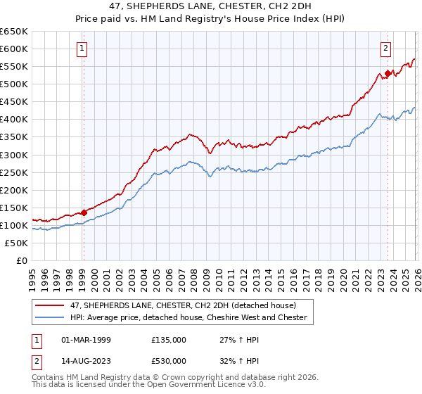 47, SHEPHERDS LANE, CHESTER, CH2 2DH: Price paid vs HM Land Registry's House Price Index