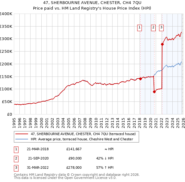 47, SHERBOURNE AVENUE, CHESTER, CH4 7QU: Price paid vs HM Land Registry's House Price Index