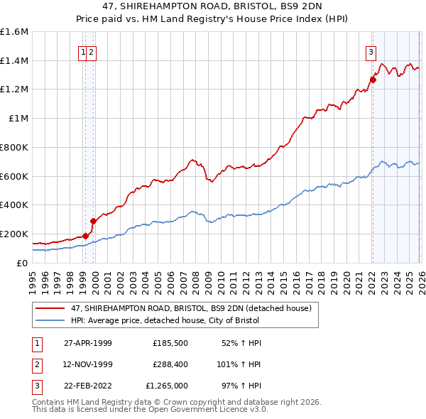 47, SHIREHAMPTON ROAD, BRISTOL, BS9 2DN: Price paid vs HM Land Registry's House Price Index