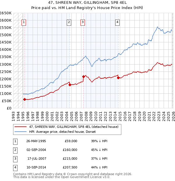 47, SHREEN WAY, GILLINGHAM, SP8 4EL: Price paid vs HM Land Registry's House Price Index