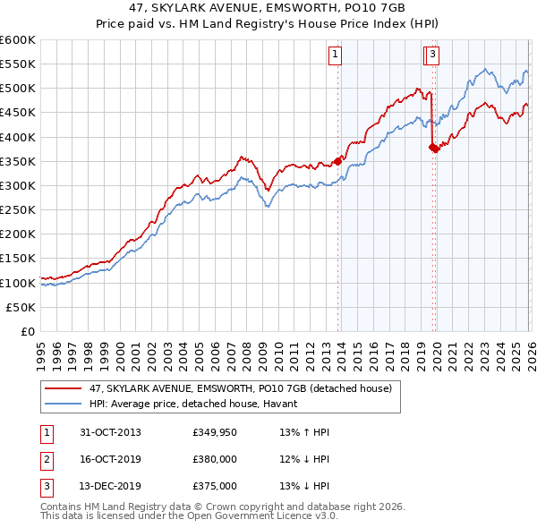 47, SKYLARK AVENUE, EMSWORTH, PO10 7GB: Price paid vs HM Land Registry's House Price Index