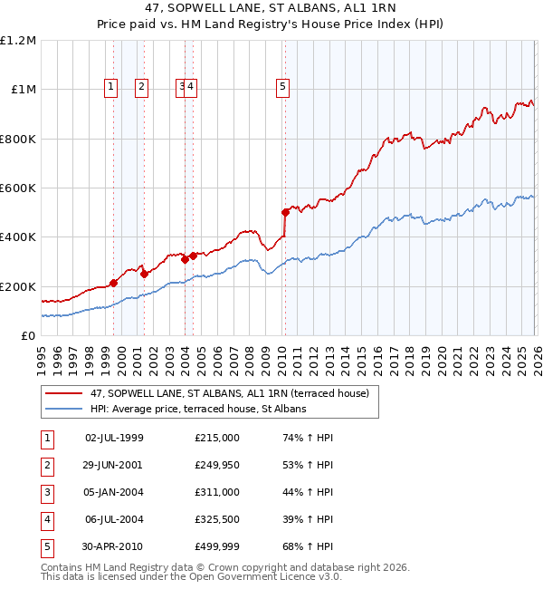 47, SOPWELL LANE, ST ALBANS, AL1 1RN: Price paid vs HM Land Registry's House Price Index