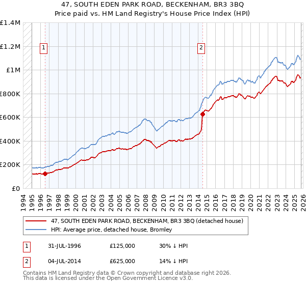 47, SOUTH EDEN PARK ROAD, BECKENHAM, BR3 3BQ: Price paid vs HM Land Registry's House Price Index