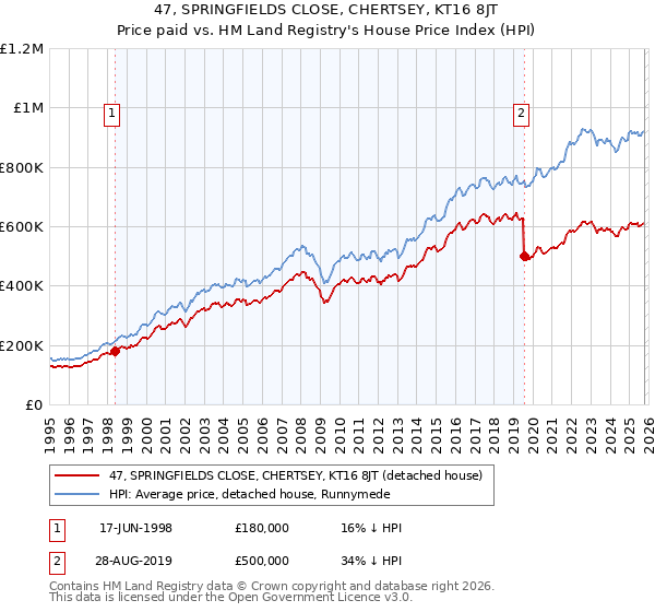 47, SPRINGFIELDS CLOSE, CHERTSEY, KT16 8JT: Price paid vs HM Land Registry's House Price Index