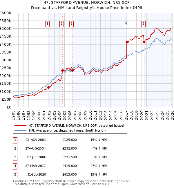 47, STAFFORD AVENUE, NORWICH, NR5 0QF: Price paid vs HM Land Registry's House Price Index