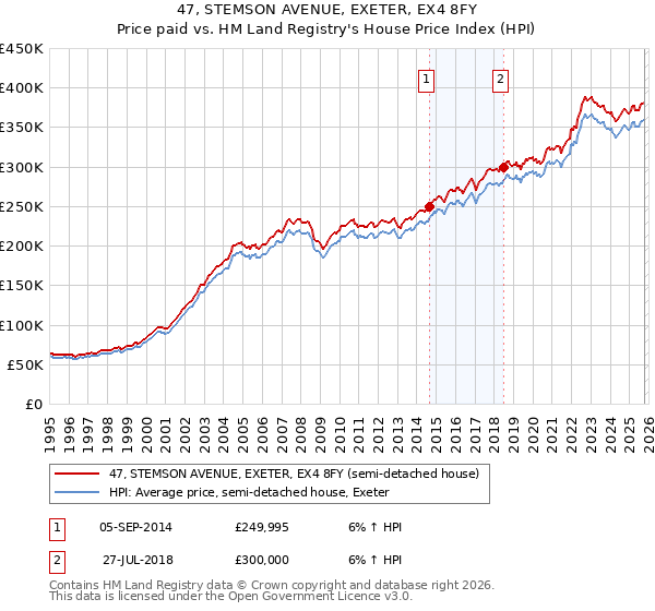 47, STEMSON AVENUE, EXETER, EX4 8FY: Price paid vs HM Land Registry's House Price Index