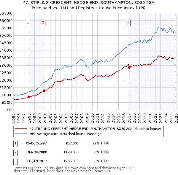 47, STIRLING CRESCENT, HEDGE END, SOUTHAMPTON, SO30 2SA: Price paid vs HM Land Registry's House Price Index
