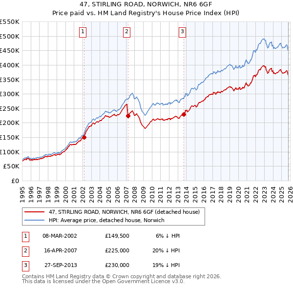 47, STIRLING ROAD, NORWICH, NR6 6GF: Price paid vs HM Land Registry's House Price Index