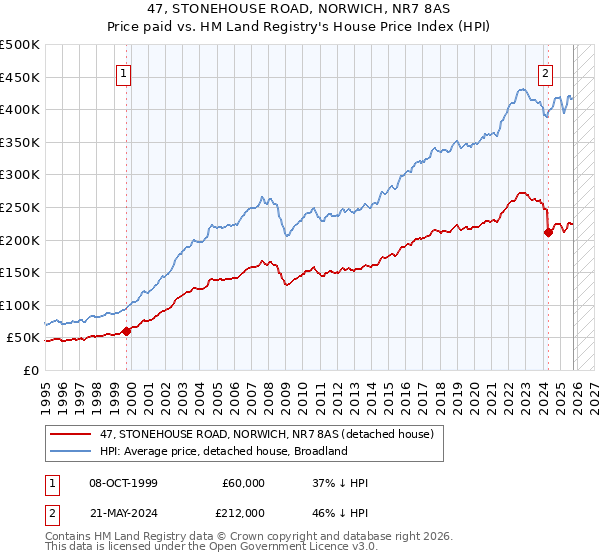 47, STONEHOUSE ROAD, NORWICH, NR7 8AS: Price paid vs HM Land Registry's House Price Index