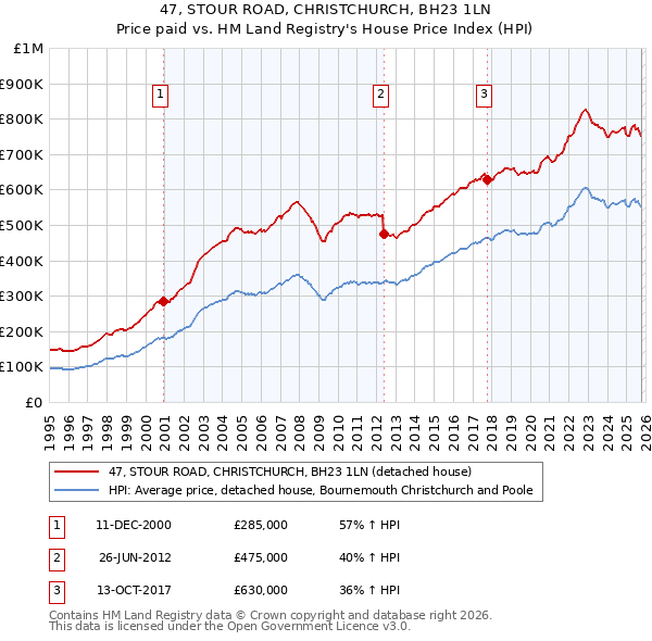 47, STOUR ROAD, CHRISTCHURCH, BH23 1LN: Price paid vs HM Land Registry's House Price Index