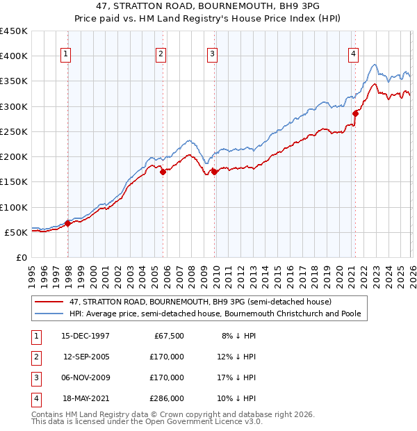 47, STRATTON ROAD, BOURNEMOUTH, BH9 3PG: Price paid vs HM Land Registry's House Price Index