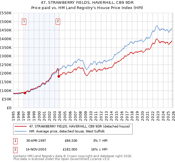 47, STRAWBERRY FIELDS, HAVERHILL, CB9 9DR: Price paid vs HM Land Registry's House Price Index