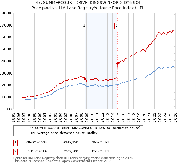 47, SUMMERCOURT DRIVE, KINGSWINFORD, DY6 9QL: Price paid vs HM Land Registry's House Price Index