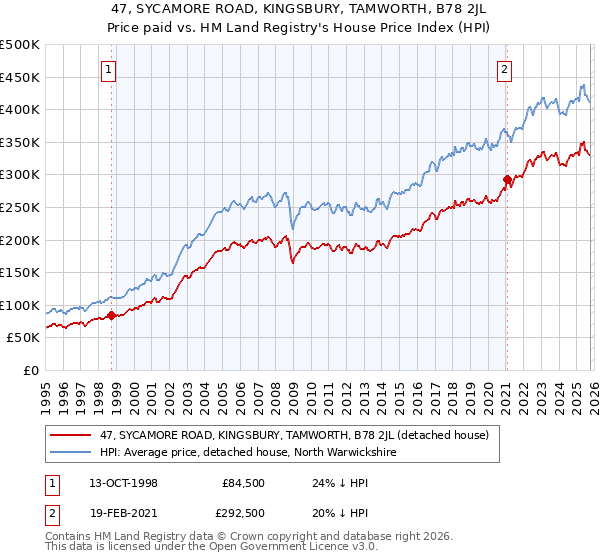 47, SYCAMORE ROAD, KINGSBURY, TAMWORTH, B78 2JL: Price paid vs HM Land Registry's House Price Index