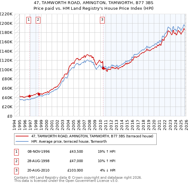 47, TAMWORTH ROAD, AMINGTON, TAMWORTH, B77 3BS: Price paid vs HM Land Registry's House Price Index