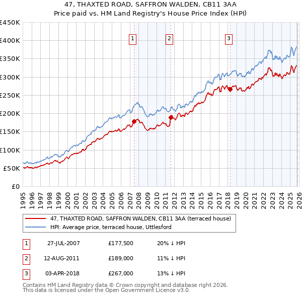 47, THAXTED ROAD, SAFFRON WALDEN, CB11 3AA: Price paid vs HM Land Registry's House Price Index