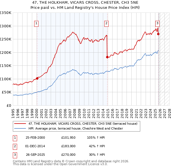 47, THE HOLKHAM, VICARS CROSS, CHESTER, CH3 5NE: Price paid vs HM Land Registry's House Price Index