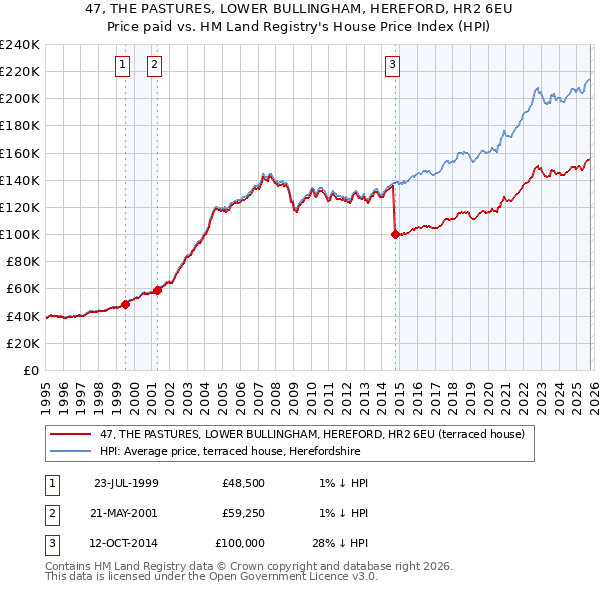 47, THE PASTURES, LOWER BULLINGHAM, HEREFORD, HR2 6EU: Price paid vs HM Land Registry's House Price Index