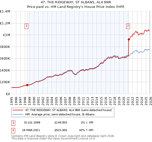 47, THE RIDGEWAY, ST ALBANS, AL4 9NR: Price paid vs HM Land Registry's House Price Index
