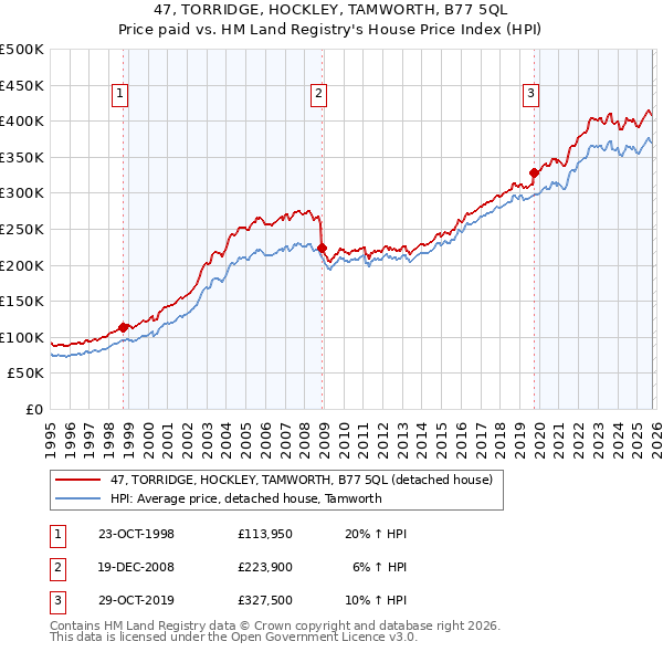 47, TORRIDGE, HOCKLEY, TAMWORTH, B77 5QL: Price paid vs HM Land Registry's House Price Index