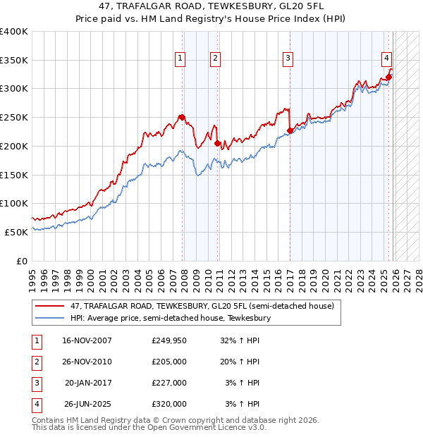 47, TRAFALGAR ROAD, TEWKESBURY, GL20 5FL: Price paid vs HM Land Registry's House Price Index
