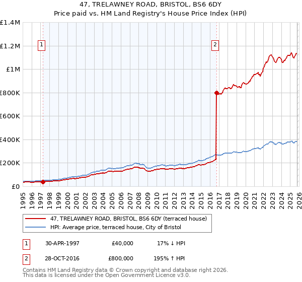 47, TRELAWNEY ROAD, BRISTOL, BS6 6DY: Price paid vs HM Land Registry's House Price Index