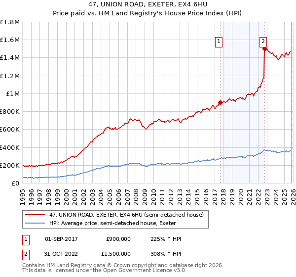 47, UNION ROAD, EXETER, EX4 6HU: Price paid vs HM Land Registry's House Price Index
