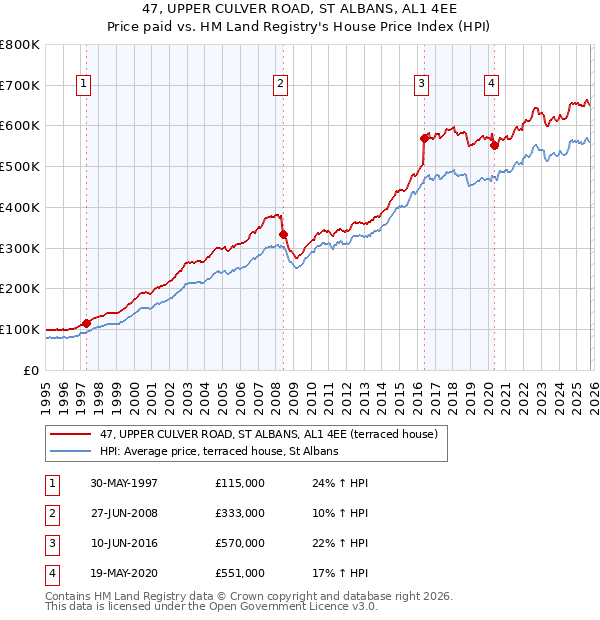 47, UPPER CULVER ROAD, ST ALBANS, AL1 4EE: Price paid vs HM Land Registry's House Price Index