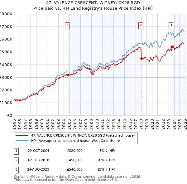 47, VALENCE CRESCENT, WITNEY, OX28 5GD: Price paid vs HM Land Registry's House Price Index