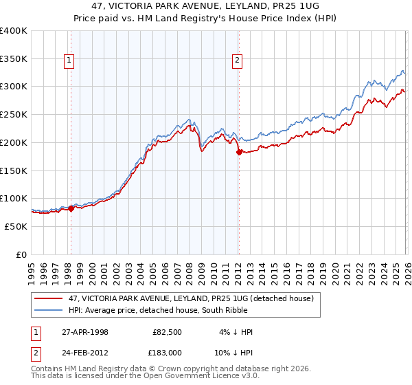 47, VICTORIA PARK AVENUE, LEYLAND, PR25 1UG: Price paid vs HM Land Registry's House Price Index