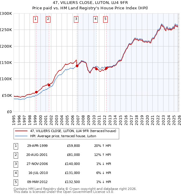 47, VILLIERS CLOSE, LUTON, LU4 9FR: Price paid vs HM Land Registry's House Price Index