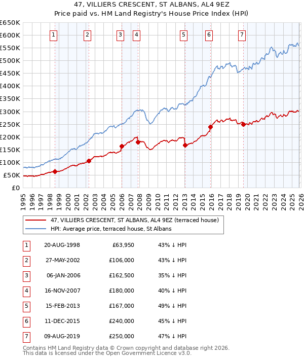 47, VILLIERS CRESCENT, ST ALBANS, AL4 9EZ: Price paid vs HM Land Registry's House Price Index