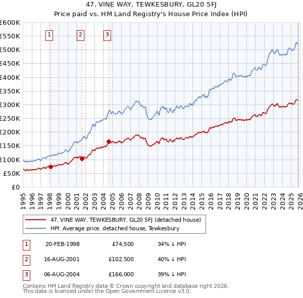 47, VINE WAY, TEWKESBURY, GL20 5FJ: Price paid vs HM Land Registry's House Price Index